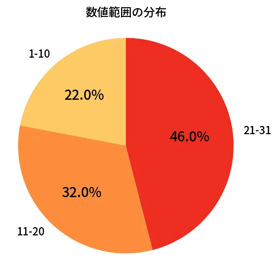 第1347回 ミニロト 数値範囲の分布