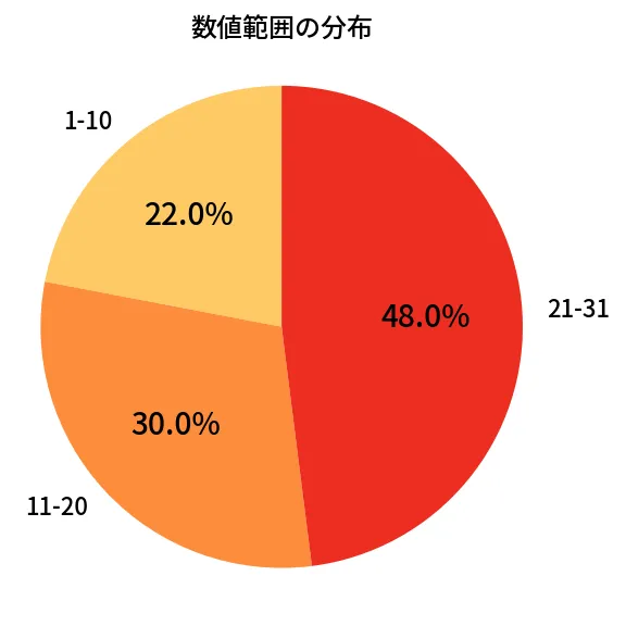 第1348回 ミニロト 数値範囲の分布