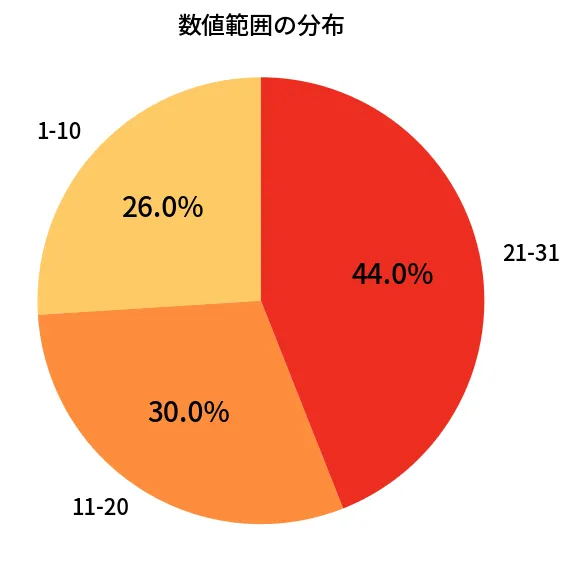 第1350回 ミニロト 数値範囲の分布