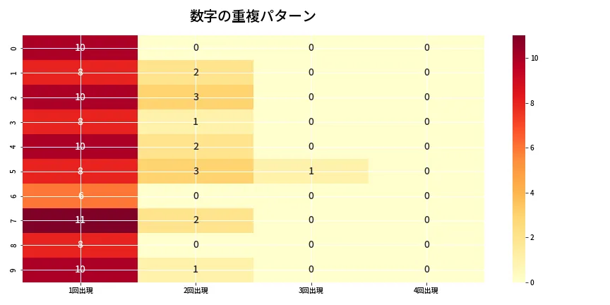 第6783回 ナンバーズ4 重複パターン分析