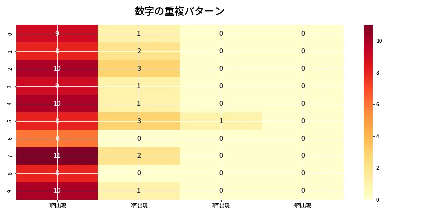 第6784回 ナンバーズ4 重複パターン分析
