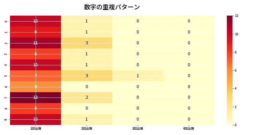 第6785回 ナンバーズ4 重複パターン分析