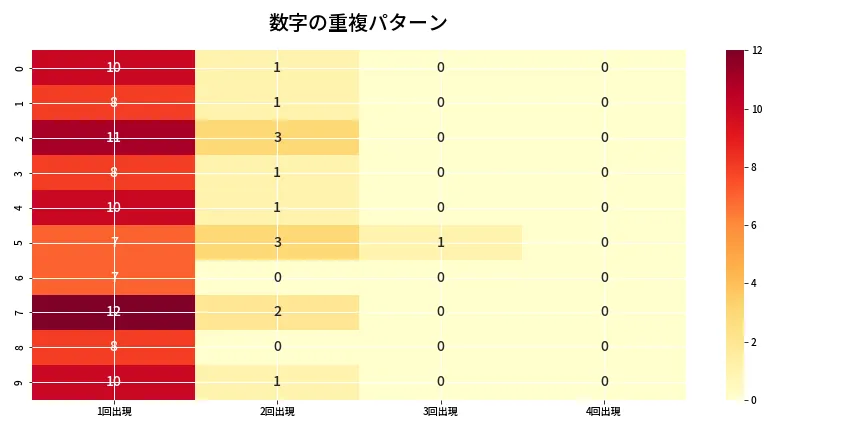 第6786回 ナンバーズ4 重複パターン分析