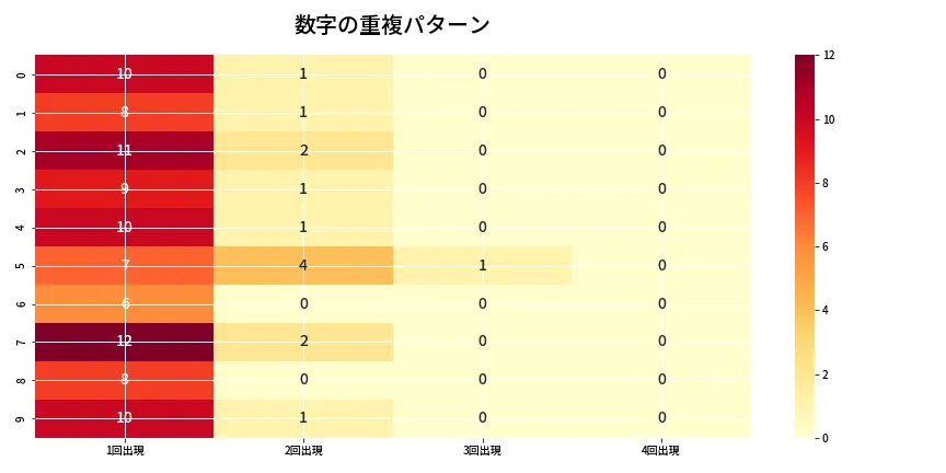 第6787回 ナンバーズ4 重複パターン分析