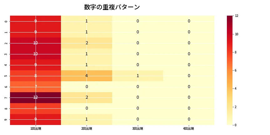 第6788回 ナンバーズ4 重複パターン分析
