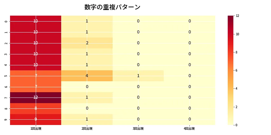 第6789回 ナンバーズ4 重複パターン分析