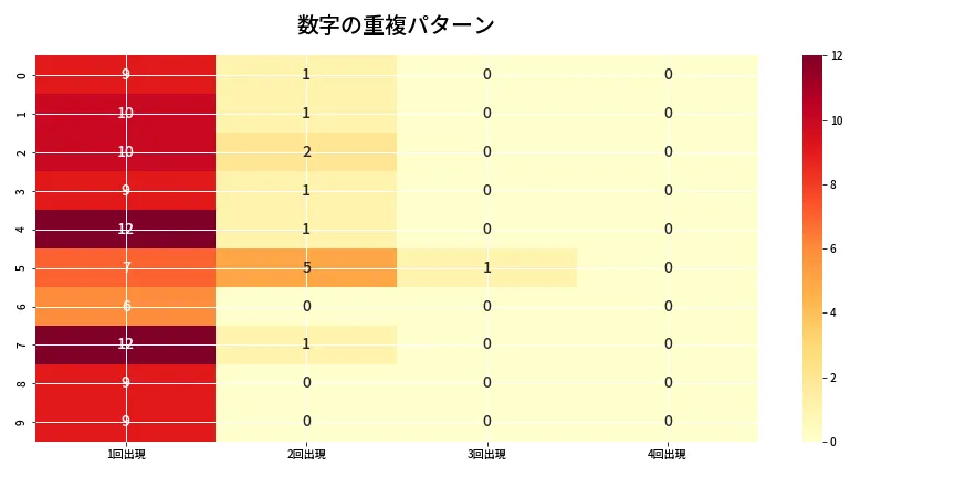 第6791回 ナンバーズ4 重複パターン分析