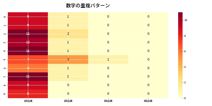 第6792回 ナンバーズ4 重複パターン分析
