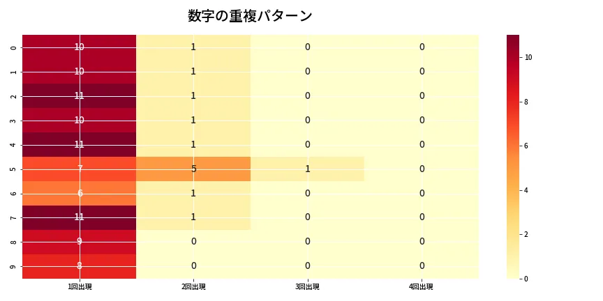 第6793回 ナンバーズ4 重複パターン分析