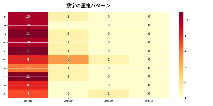 第6794回 ナンバーズ4 重複パターン分析