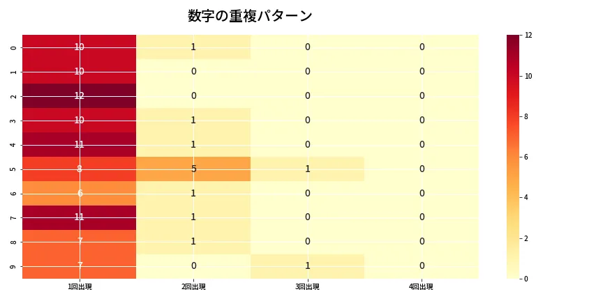 第6795回 ナンバーズ4 重複パターン分析