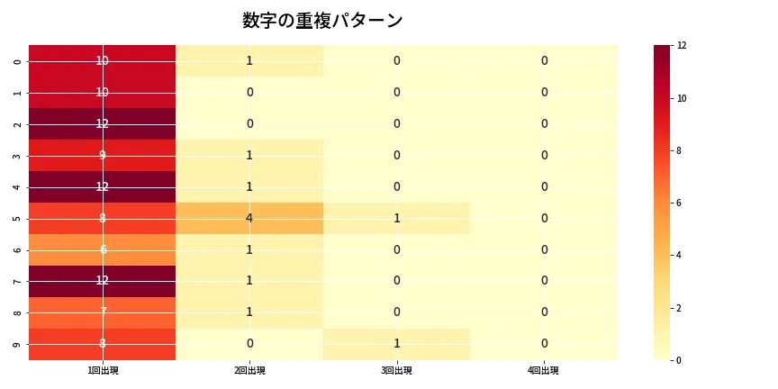第6796回 ナンバーズ4 重複パターン分析