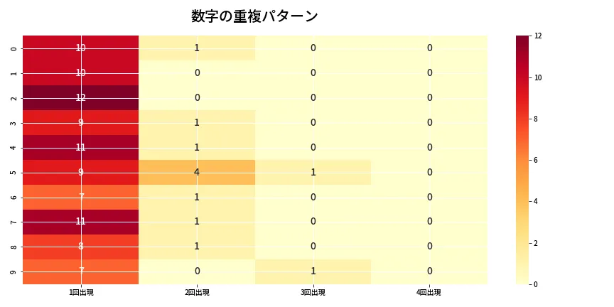 第6797回 ナンバーズ4 重複パターン分析