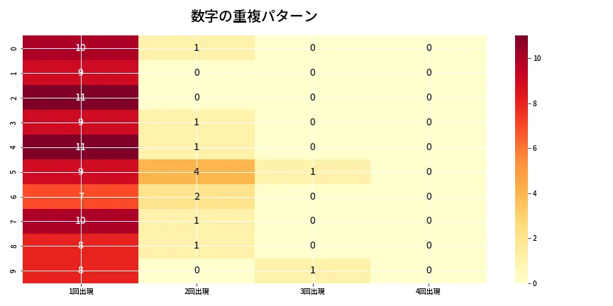 第6798回 ナンバーズ4 重複パターン分析