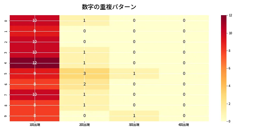 第6799回 ナンバーズ4 重複パターン分析