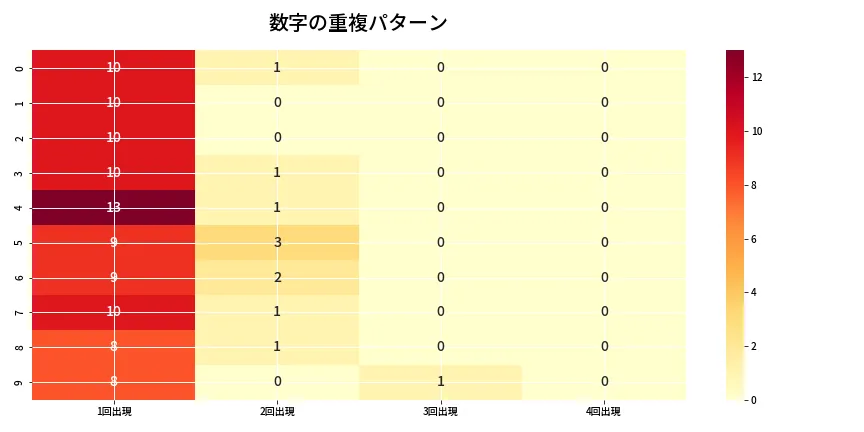 第6800回 ナンバーズ4 重複パターン分析