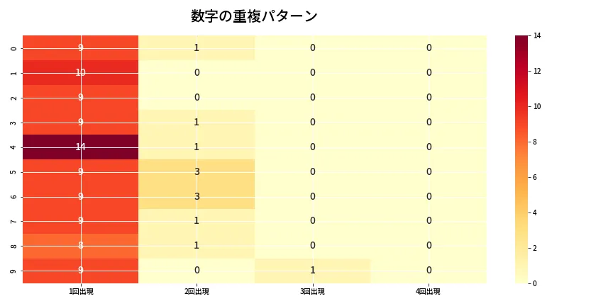 第6801回 ナンバーズ4 重複パターン分析