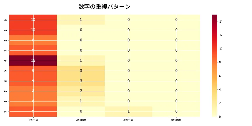 第6802回 ナンバーズ4 重複パターン分析