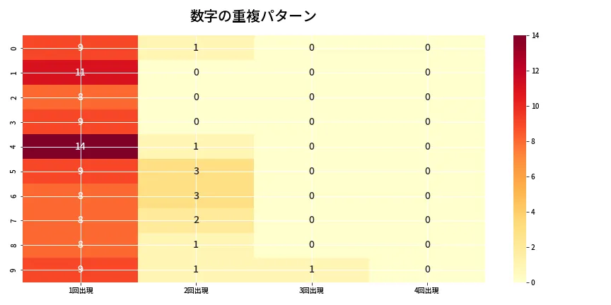 第6803回 ナンバーズ4 重複パターン分析