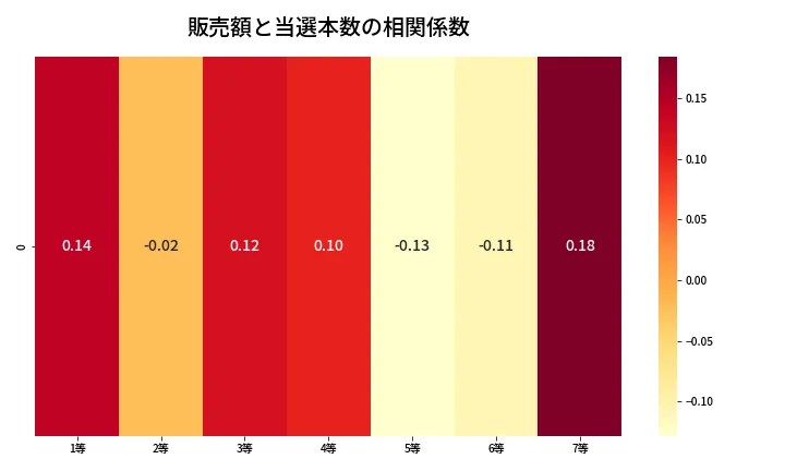 第432回 ビンゴ5 売上と当選の相関ヒートマップ