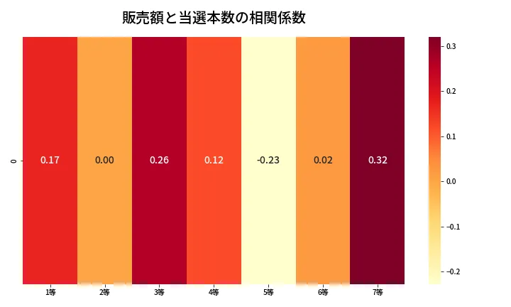 第433回 ビンゴ5 売上と当選の相関ヒートマップ