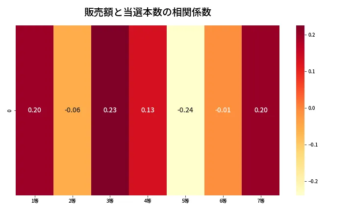 第434回 ビンゴ5 売上と当選の相関ヒートマップ