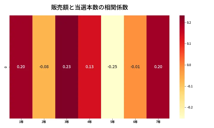 第435回 ビンゴ5 売上と当選の相関ヒートマップ