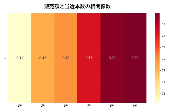 第638回 ロト7 売上と当選の相関ヒートマップ