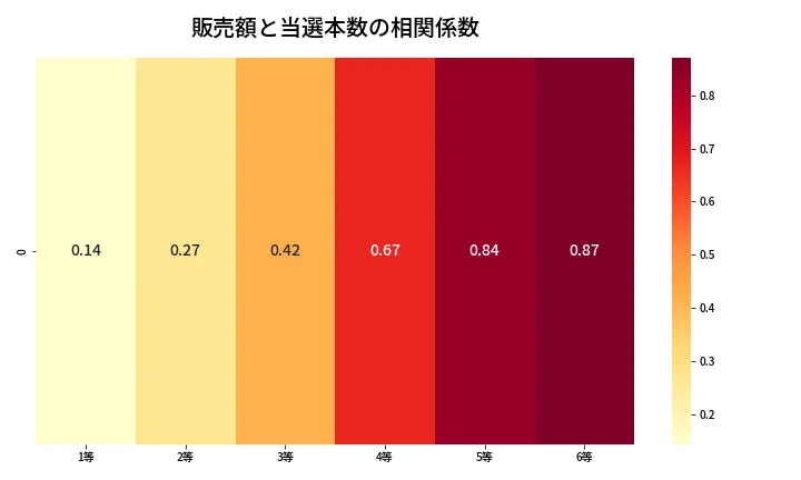 第640回 ロト7 売上と当選の相関ヒートマップ