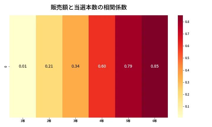 第642回 ロト7 売上と当選の相関ヒートマップ