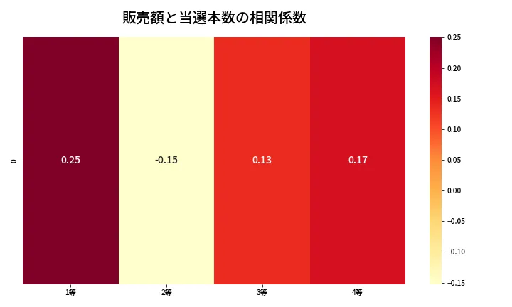 第1347回 ミニロト 売上と当選の相関ヒートマップ