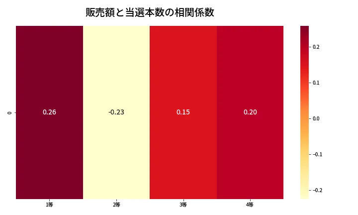 第1348回 ミニロト 売上と当選の相関ヒートマップ