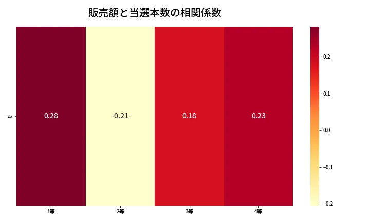 第1349回 ミニロト 売上と当選の相関ヒートマップ