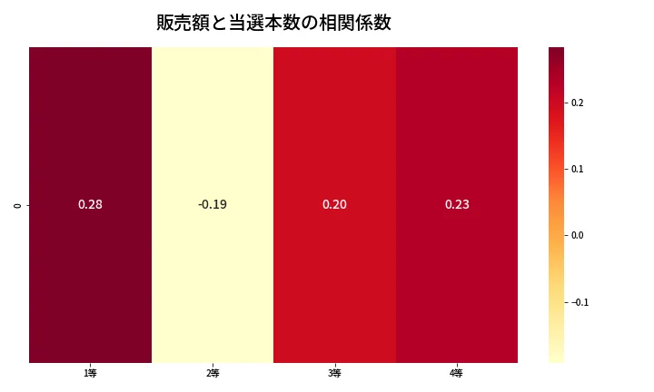 第1350回 ミニロト 売上と当選の相関ヒートマップ