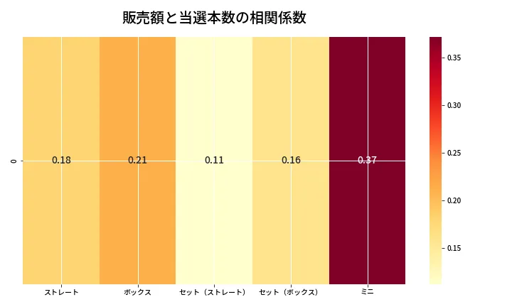 第6783回 ナンバーズ3 売上と当選の相関ヒートマップ