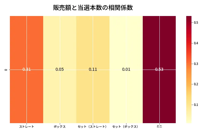 第6790回 ナンバーズ3 売上と当選の相関ヒートマップ