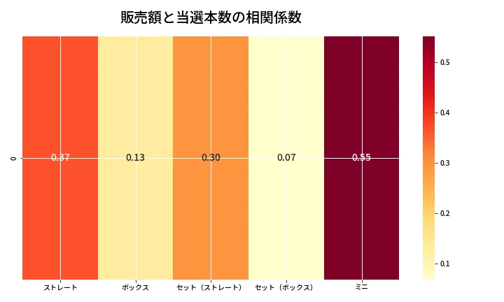 第6792回 ナンバーズ3 売上と当選の相関ヒートマップ