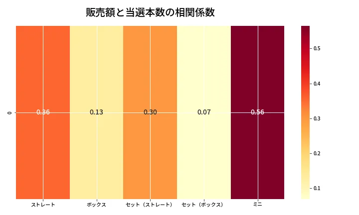 第6793回 ナンバーズ3 売上と当選の相関ヒートマップ