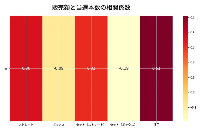 第6795回 ナンバーズ3 売上と当選の相関ヒートマップ