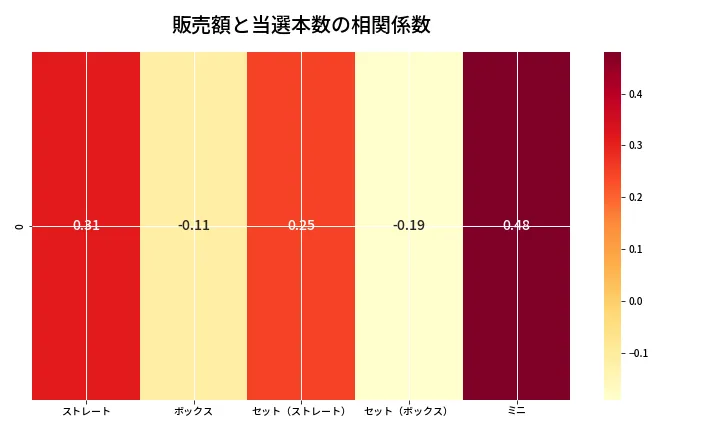 第6798回 ナンバーズ3 売上と当選の相関ヒートマップ