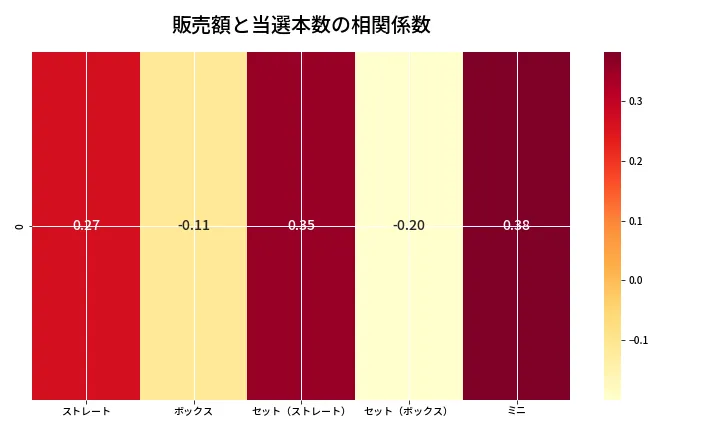 第6799回 ナンバーズ3 売上と当選の相関ヒートマップ