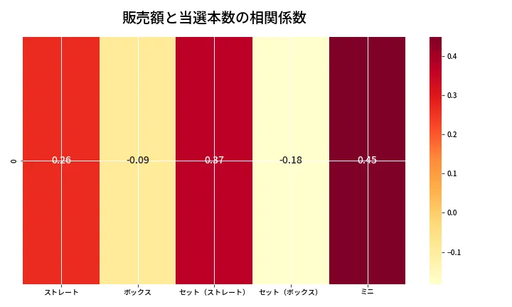 第6801回 ナンバーズ3 売上と当選の相関ヒートマップ