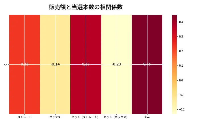 第6803回 ナンバーズ3 売上と当選の相関ヒートマップ