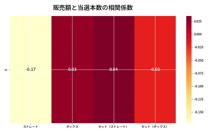 第6784回 ナンバーズ4 売上と当選の相関ヒートマップ