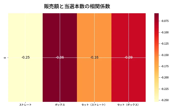 第6786回 ナンバーズ4 売上と当選の相関ヒートマップ