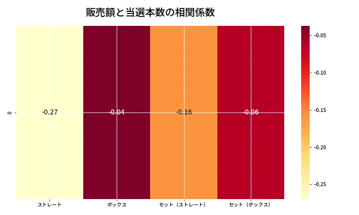 第6788回 ナンバーズ4 売上と当選の相関ヒートマップ