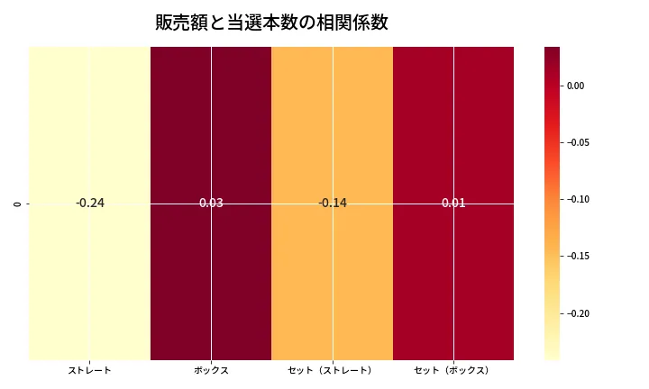 第6789回 ナンバーズ4 売上と当選の相関ヒートマップ