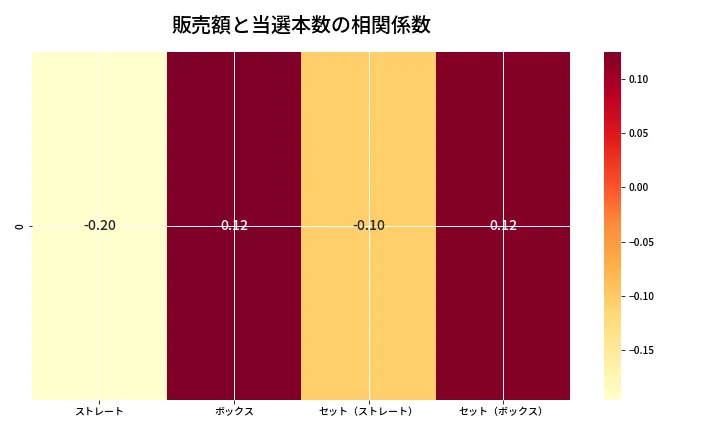第6792回 ナンバーズ4 売上と当選の相関ヒートマップ