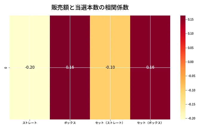 第6793回 ナンバーズ4 売上と当選の相関ヒートマップ