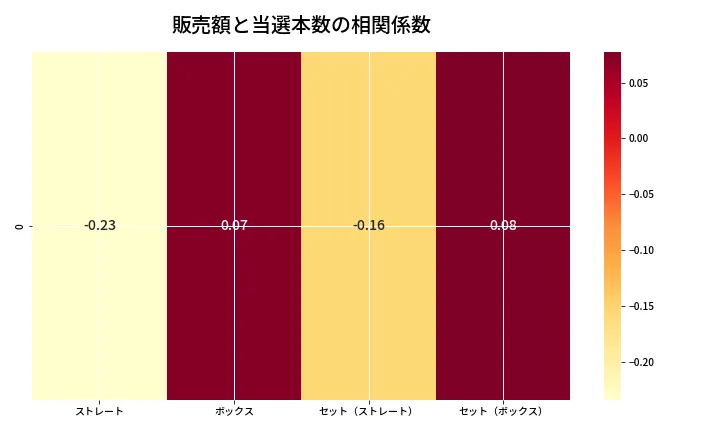 第6794回 ナンバーズ4 売上と当選の相関ヒートマップ